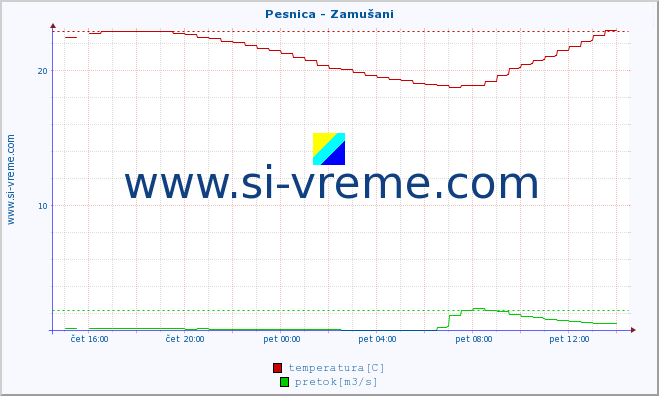 POVPREČJE :: Pesnica - Zamušani :: temperatura | pretok | višina :: zadnji dan / 5 minut.