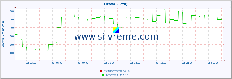 POVPREČJE :: Drava - Ptuj :: temperatura | pretok | višina :: zadnji dan / 5 minut.