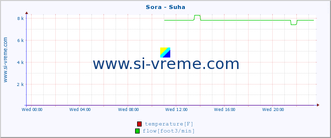  :: Sora - Suha :: temperature | flow | height :: last day / 5 minutes.