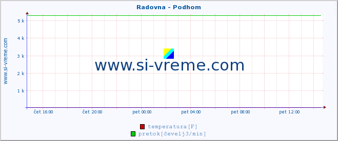 POVPREČJE :: Radovna - Podhom :: temperatura | pretok | višina :: zadnji dan / 5 minut.