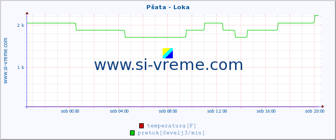 POVPREČJE :: Pšata - Loka :: temperatura | pretok | višina :: zadnji dan / 5 minut.