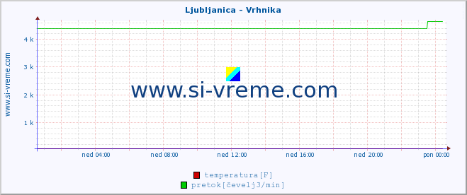 POVPREČJE :: Ljubljanica - Vrhnika :: temperatura | pretok | višina :: zadnji dan / 5 minut.