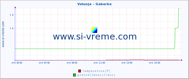 POVPREČJE :: Velunja - Gaberke :: temperatura | pretok | višina :: zadnji dan / 5 minut.