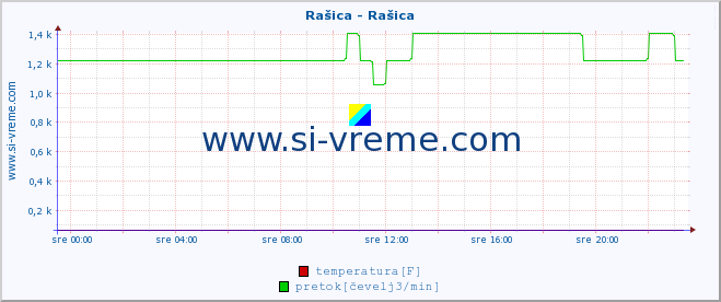 POVPREČJE :: Rašica - Rašica :: temperatura | pretok | višina :: zadnji dan / 5 minut.