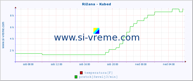 POVPREČJE :: Rižana - Kubed :: temperatura | pretok | višina :: zadnji dan / 5 minut.