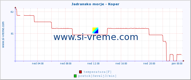 POVPREČJE :: Jadransko morje - Koper :: temperatura | pretok | višina :: zadnji dan / 5 minut.