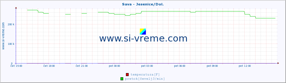 POVPREČJE :: Sava - Jesenice/Dol. :: temperatura | pretok | višina :: zadnji dan / 5 minut.