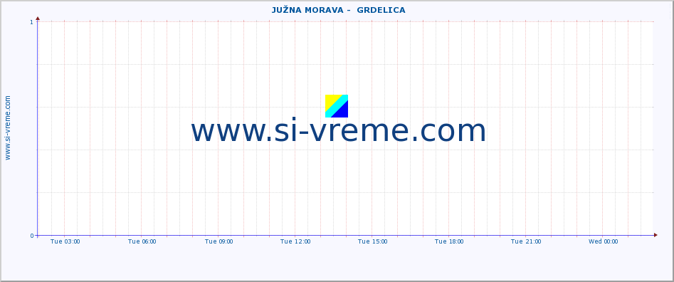  ::  JUŽNA MORAVA -  GRDELICA :: height |  |  :: last day / 5 minutes.