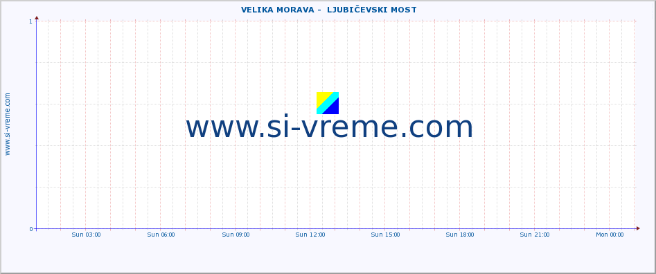  ::  VELIKA MORAVA -  LJUBIČEVSKI MOST :: height |  |  :: last day / 5 minutes.