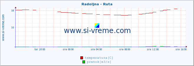 POVPREČJE :: Radoljna - Ruta :: temperatura | pretok | višina :: zadnji dan / 5 minut.