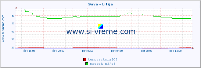 POVPREČJE :: Sava - Litija :: temperatura | pretok | višina :: zadnji dan / 5 minut.