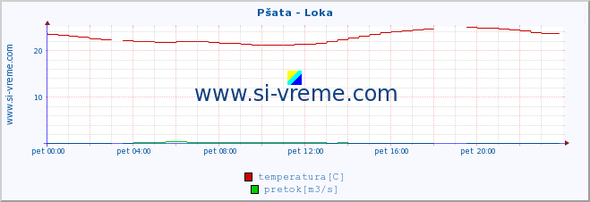 POVPREČJE :: Pšata - Loka :: temperatura | pretok | višina :: zadnji dan / 5 minut.