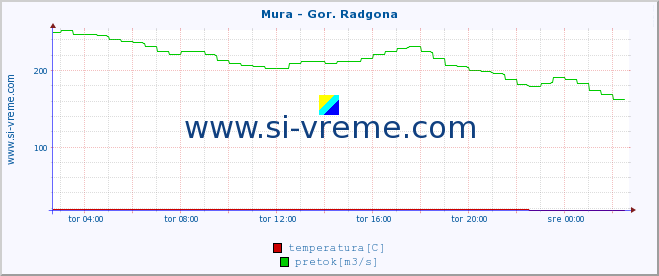 POVPREČJE :: Mura - Gor. Radgona :: temperatura | pretok | višina :: zadnji dan / 5 minut.