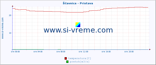 POVPREČJE :: Ščavnica - Pristava :: temperatura | pretok | višina :: zadnji dan / 5 minut.