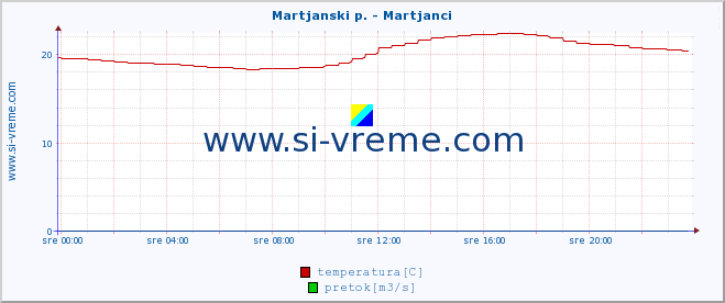 POVPREČJE :: Martjanski p. - Martjanci :: temperatura | pretok | višina :: zadnji dan / 5 minut.