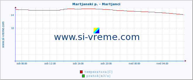 POVPREČJE :: Martjanski p. - Martjanci :: temperatura | pretok | višina :: zadnji dan / 5 minut.