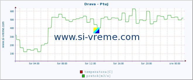 POVPREČJE :: Drava - Ptuj :: temperatura | pretok | višina :: zadnji dan / 5 minut.