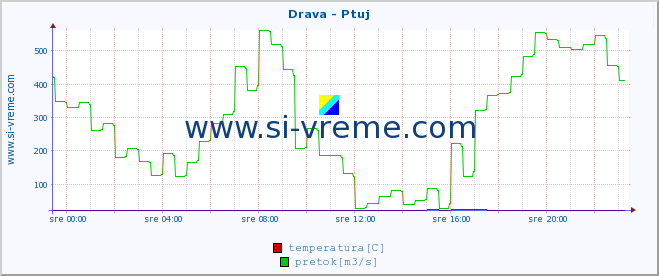 POVPREČJE :: Drava - Ptuj :: temperatura | pretok | višina :: zadnji dan / 5 minut.