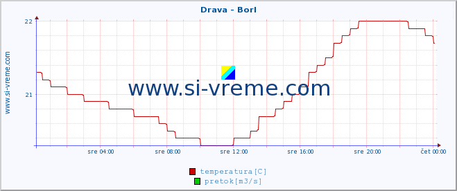 POVPREČJE :: Drava - Borl :: temperatura | pretok | višina :: zadnji dan / 5 minut.