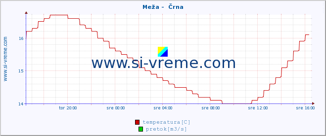 POVPREČJE :: Meža -  Črna :: temperatura | pretok | višina :: zadnji dan / 5 minut.