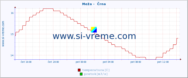 POVPREČJE :: Meža -  Črna :: temperatura | pretok | višina :: zadnji dan / 5 minut.