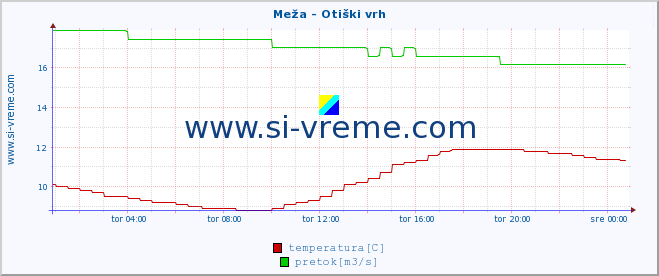 POVPREČJE :: Meža - Otiški vrh :: temperatura | pretok | višina :: zadnji dan / 5 minut.