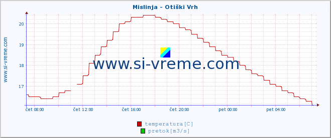 POVPREČJE :: Mislinja - Otiški Vrh :: temperatura | pretok | višina :: zadnji dan / 5 minut.