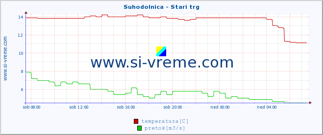 POVPREČJE :: Suhodolnica - Stari trg :: temperatura | pretok | višina :: zadnji dan / 5 minut.