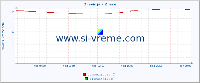 POVPREČJE :: Dravinja - Zreče :: temperatura | pretok | višina :: zadnji dan / 5 minut.