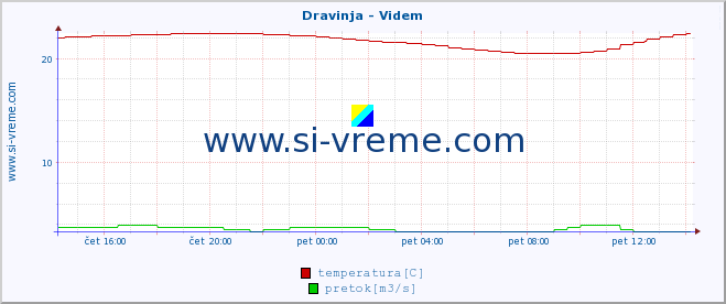 POVPREČJE :: Dravinja - Videm :: temperatura | pretok | višina :: zadnji dan / 5 minut.