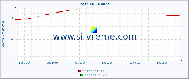 POVPREČJE :: Pesnica - Ranca :: temperatura | pretok | višina :: zadnji dan / 5 minut.