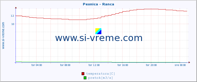 POVPREČJE :: Pesnica - Ranca :: temperatura | pretok | višina :: zadnji dan / 5 minut.