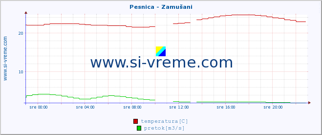 POVPREČJE :: Pesnica - Zamušani :: temperatura | pretok | višina :: zadnji dan / 5 minut.