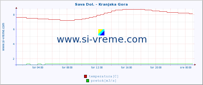 POVPREČJE :: Sava Dol. - Kranjska Gora :: temperatura | pretok | višina :: zadnji dan / 5 minut.