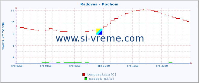 POVPREČJE :: Radovna - Podhom :: temperatura | pretok | višina :: zadnji dan / 5 minut.