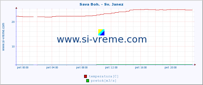 POVPREČJE :: Sava Boh. - Sv. Janez :: temperatura | pretok | višina :: zadnji dan / 5 minut.