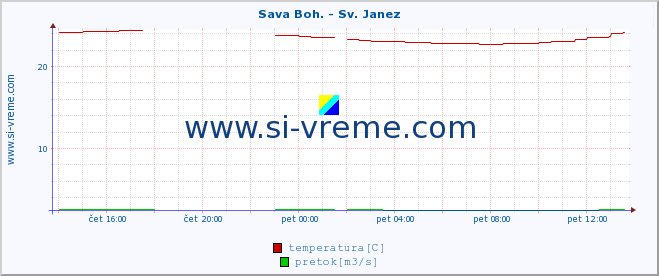 POVPREČJE :: Sava Boh. - Sv. Janez :: temperatura | pretok | višina :: zadnji dan / 5 minut.