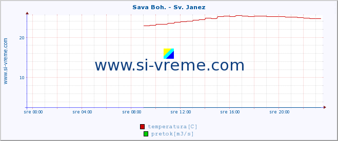 POVPREČJE :: Sava Boh. - Sv. Janez :: temperatura | pretok | višina :: zadnji dan / 5 minut.