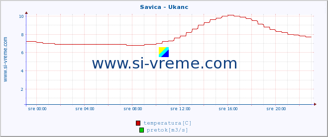 POVPREČJE :: Savica - Ukanc :: temperatura | pretok | višina :: zadnji dan / 5 minut.