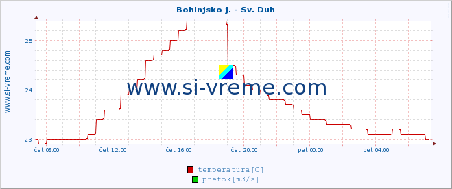 POVPREČJE :: Bohinjsko j. - Sv. Duh :: temperatura | pretok | višina :: zadnji dan / 5 minut.