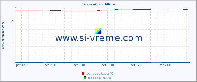 POVPREČJE :: Jezernica - Mlino :: temperatura | pretok | višina :: zadnji dan / 5 minut.