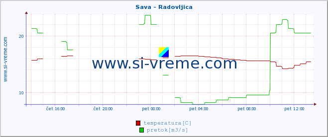 POVPREČJE :: Sava - Radovljica :: temperatura | pretok | višina :: zadnji dan / 5 minut.