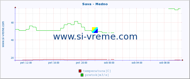 POVPREČJE :: Sava - Medno :: temperatura | pretok | višina :: zadnji dan / 5 minut.