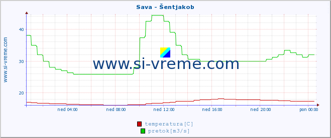 POVPREČJE :: Sava - Šentjakob :: temperatura | pretok | višina :: zadnji dan / 5 minut.