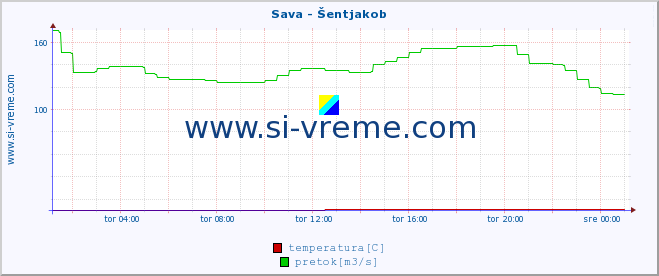 POVPREČJE :: Sava - Šentjakob :: temperatura | pretok | višina :: zadnji dan / 5 minut.