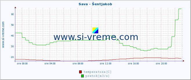 POVPREČJE :: Sava - Šentjakob :: temperatura | pretok | višina :: zadnji dan / 5 minut.