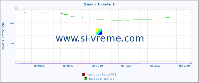 POVPREČJE :: Sava - Hrastnik :: temperatura | pretok | višina :: zadnji dan / 5 minut.