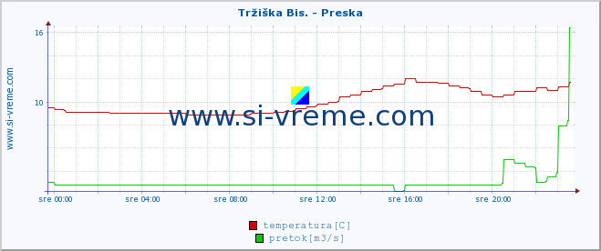 POVPREČJE :: Tržiška Bis. - Preska :: temperatura | pretok | višina :: zadnji dan / 5 minut.