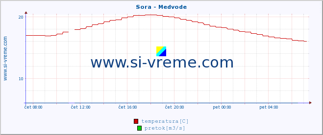 POVPREČJE :: Sora - Medvode :: temperatura | pretok | višina :: zadnji dan / 5 minut.