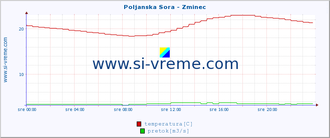 POVPREČJE :: Poljanska Sora - Zminec :: temperatura | pretok | višina :: zadnji dan / 5 minut.